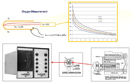 Oxygen measurement sensor