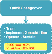 Quick Changeover training and implementation