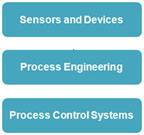 sensors, devices, process engineering, process control systems