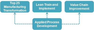Transforming Manufacturing Performance Improving Value Chains